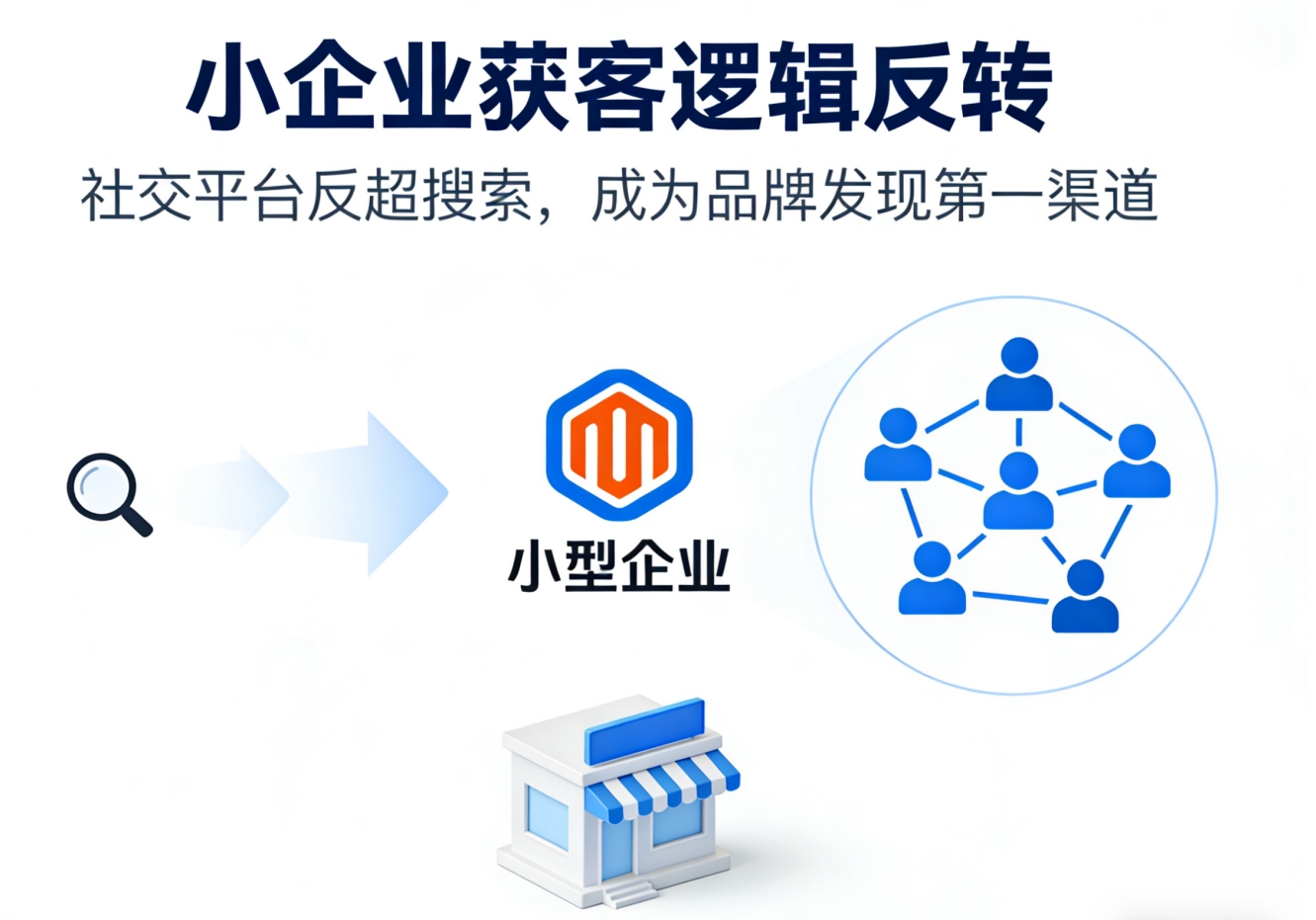 小企业获客逻辑反转：社交平台反超搜索，成为品牌发现第一渠道